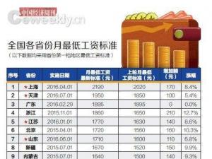 216年7省上调最低工资标准 省份间最大相差近千元(图)